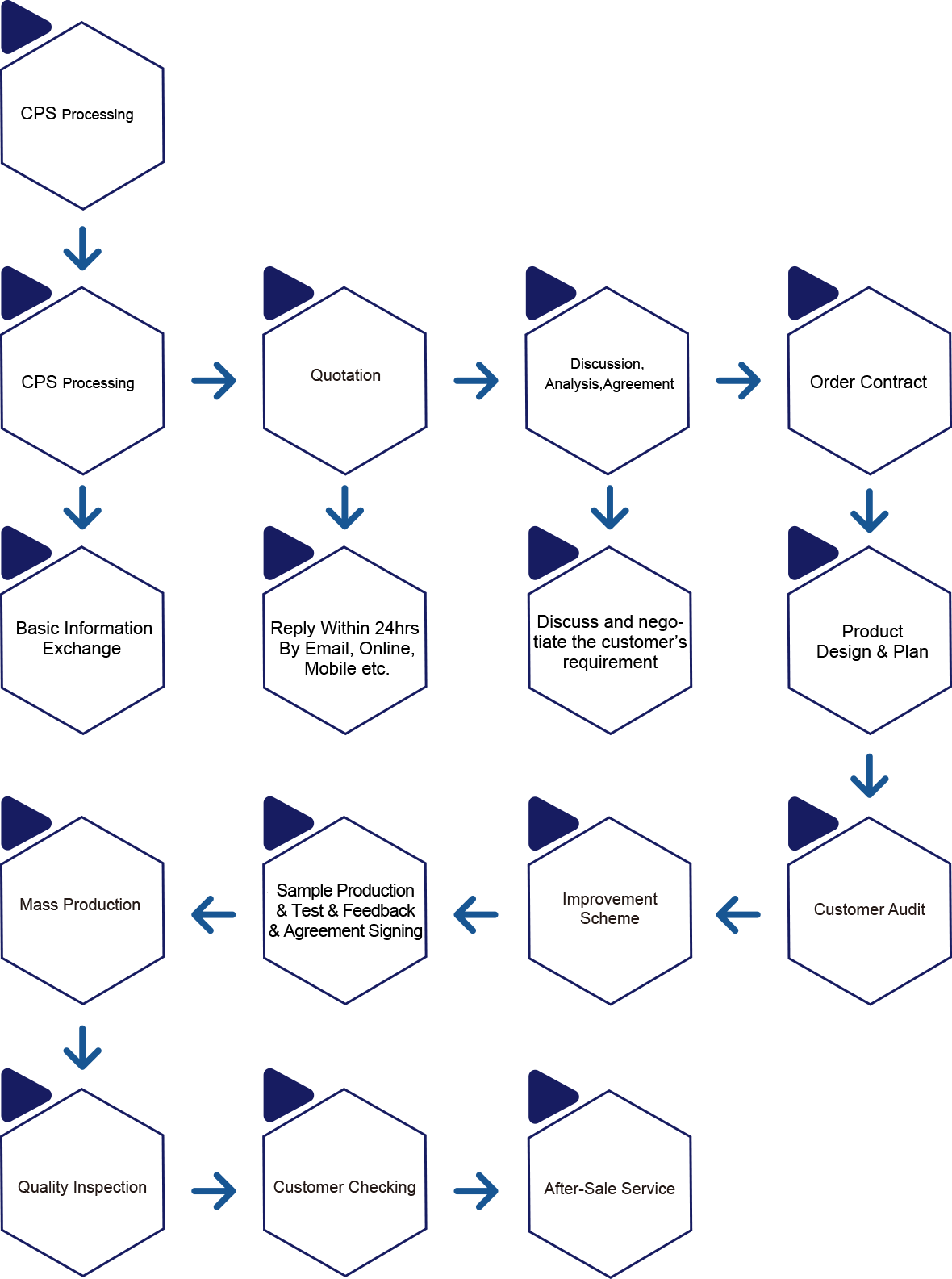 Order process